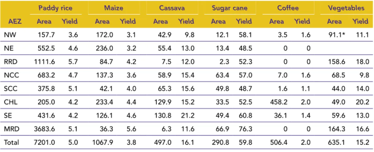 Table  9  shows  crop  harvested  area  and  yield  in  2007  by  agroecological  zone,  while  Table  10  shows the share of  production by agroecological  zone (AEZ) for the six crop categories.