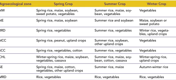 Table 11  TYPICAL SEASONAL CROP ROTATIONS bY AGROECOLOGICAL ZONE