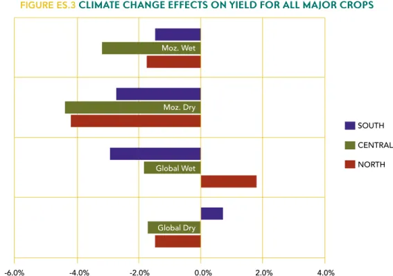 Figure eS.3  CLIMATE CHANGE EFFECTS ON yIELD FOr ALL MAjOr CrOPS