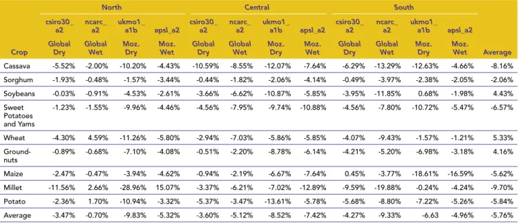 Table 5 10 TH  PErCENTILE OF THE PErCENT CHANGE IN yIELD FOr MOZAMBIQUE