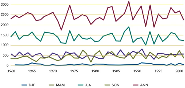 FIguRe 2.1   ANNuAL AND SEASONAL (MM) PRECIPITATION AvERAGED   ACROSS METEOROLOGICAL STATIONS By yEAR