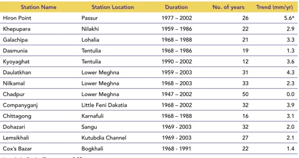 Table 2.2  WATER LEvEL TRENDS AT DIFFERENT STATIONS ALONG THE COASTLINE