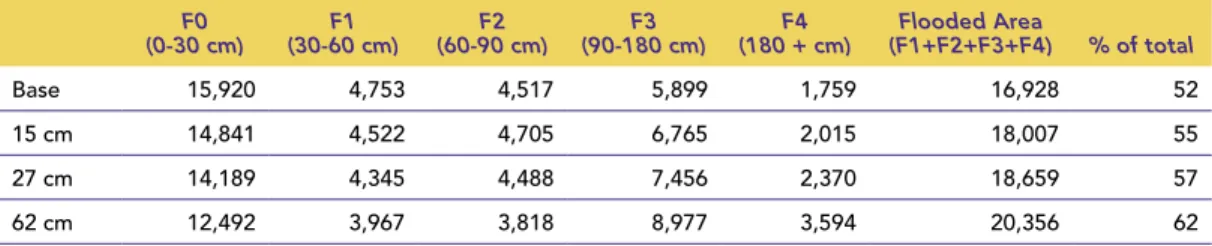 Table 2.4  SEA LEvEL RISE IMPACTS ON FLOOD LAND TyPES  14 (0-30 cm)F0 F1 (30-60 cm) F2   (60-90 cm) F3   (90-180 cm) F4 (180 + cm) Flooded Area (F1+F2+F3+F4) % of total Base 15,920  4,753  4,517  5,899  1,759      16,928  52 15 cm 14,841  4,522  4,705  6,7