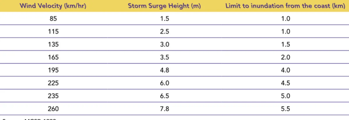 Table 3.1  TyPICAL STORM SuRGE CHARACTERISTICS FOR CyCLONES IN BANGLADESH