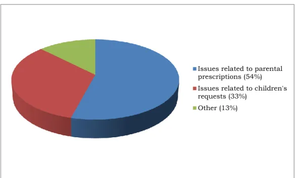 Figure 10: Issues family members engaged in argumentative discussions 