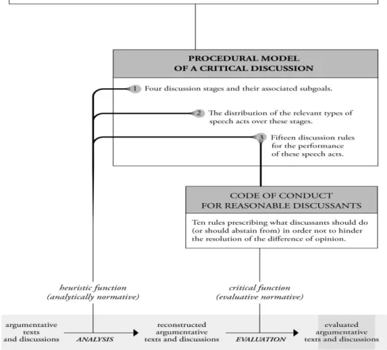 Figure 1:   Schematic  overview  of  the  standard  version  of  pragma-dialectics  (from Wagemans, 2010, p