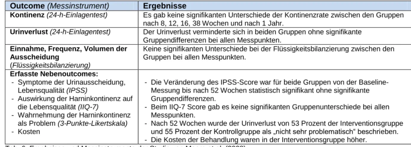 Tab. 6: Ergebnisse und Messinstrumente der Studie von Moore et al. (2008) 