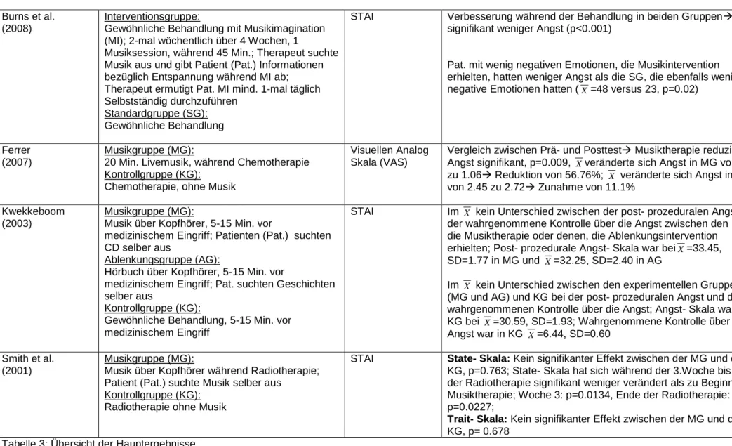 Tabelle 3: Übersicht der Hauptergebnisse 