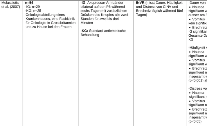 Tabelle 3: Interventionen und Hauptergebnisse von Akupressur 