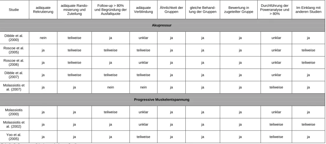 Tabelle 5: Gesamtqualität der analysierten Studien Studie adäquate Rekrutierung  adäquate Rando-misierung und Zuteilung  Follow-up &gt; 80% 