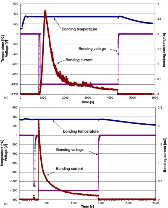 Figure 3. Bonding curves of some of the recorded parameters (bonding temperature, voltage applied and bonding current) for the first (a) and last (b) bonding steps performed to produce the cell preforms.