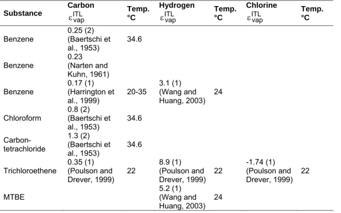 Table 1: Enrichment factors during vaporization expressed as isotopes enrichment  factor for selected organic compounds