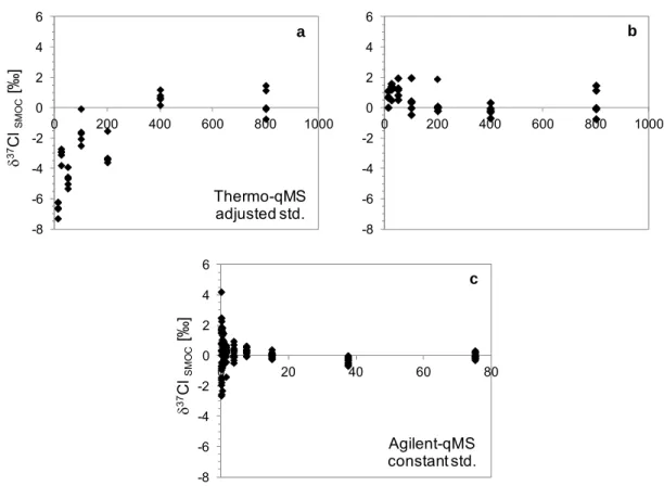 Figure 1: Measured δ 37 Cl depending on the on-column amount of TCE. Values are  presented as the difference from the average of the replicates in the highest  on-column amount