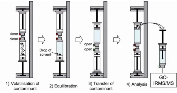 Figure 1: Setup and procedure for stepwise vaporization experiments.  
