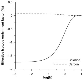 Figure 3. Evolution of the effective isotope enrichment factor as a function of  dimensionless parameter N