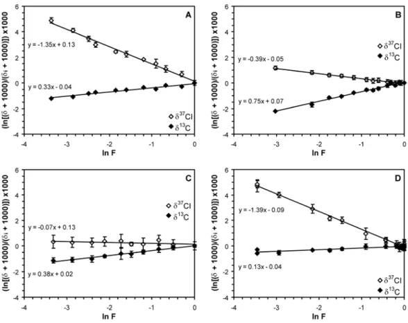 Figure 4: Rayleigh plots for continuous vaporization (A), stepwise vaporization (B),  air-water partitioning (C) and diffusion-controlled vaporization in a sand-filled column  (D)