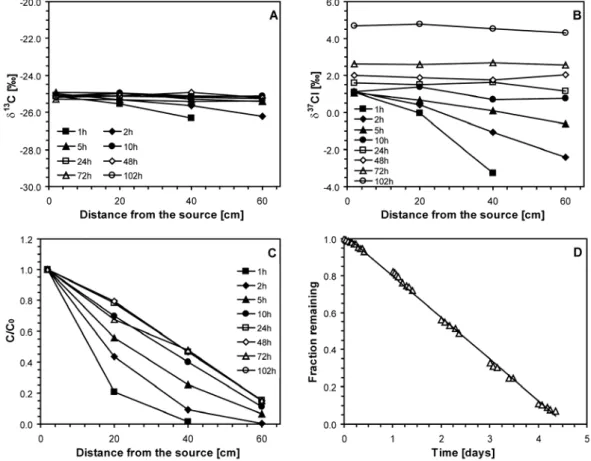 Figure 5: (A) δ 13 C and (B) δ 37 Cl values at selected times and distance from the source  during the column experiment 1 (mean standard deviation for δ 13 C measurements: 