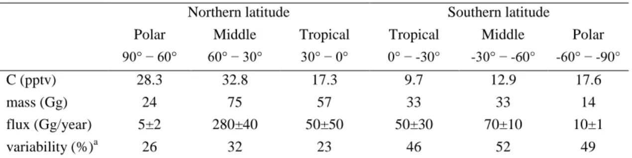 Table  2.  Average  atmospheric  concentrations  and  fluxes  of  chloroform  reported  by  Khalil  &amp; 