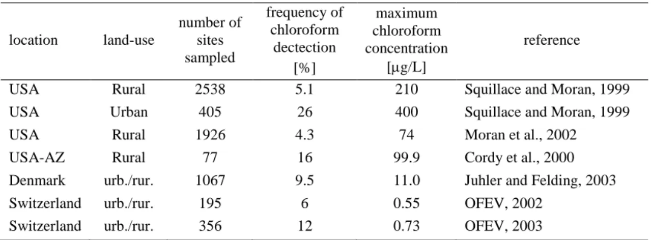 Table  3.  Monitoring  of  chloroform  concentration  in  groundwater  beneath  different  rural  and  urban  areas
