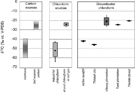 Figure  3.Carbon  isotopic  signature  of  carbon  and  chloroform  sources  and  groundwater  chloroform