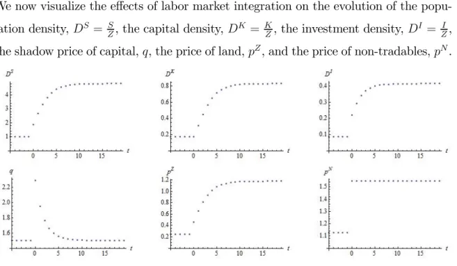 Figure 2 (a): The impact of labor market integration in period  = 0 on a high-productivity economy which initially has the same population density as abroad and is in steady state.
