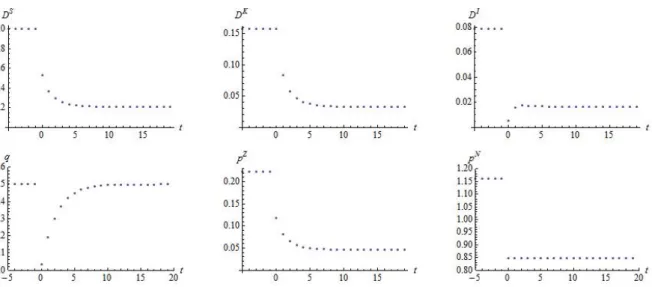 Figure 2 (b): The impact of labor market integration in period  = 0 on a high-productivity economy which initially has the same population density as abroad and is in steady state.