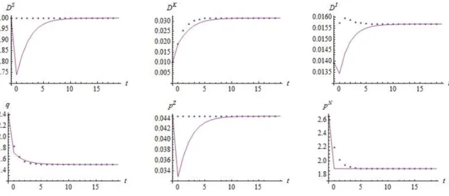 Figure 3: Solid lines show dynamic responses assuming labor market integration at  = 0 for an initially capital-poor economy with the same population density as abroad