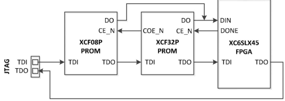 Figure 10 - Configuration sérielle PROM 