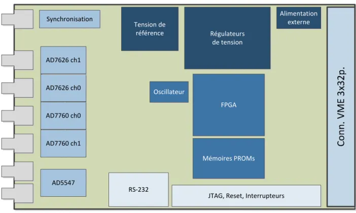 Figure 15 - Disposition générale carte ADDA 