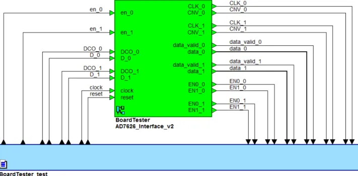 Figure 25 - AD7626 simulation : banc de test 