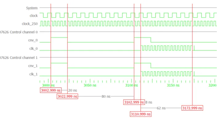Figure 27 - AD7626 simulation : signaux de contrôle 