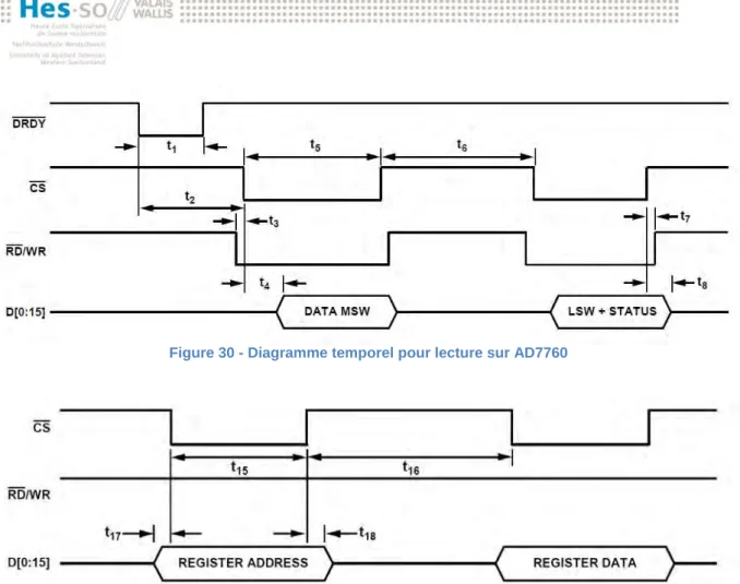 Figure 30 - Diagramme temporel pour lecture sur AD7760 