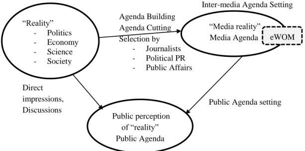 Figure 2.2. Media reality, the Public Agenda (McCombs et al., 1972, 2005),  and the role of eWOM 