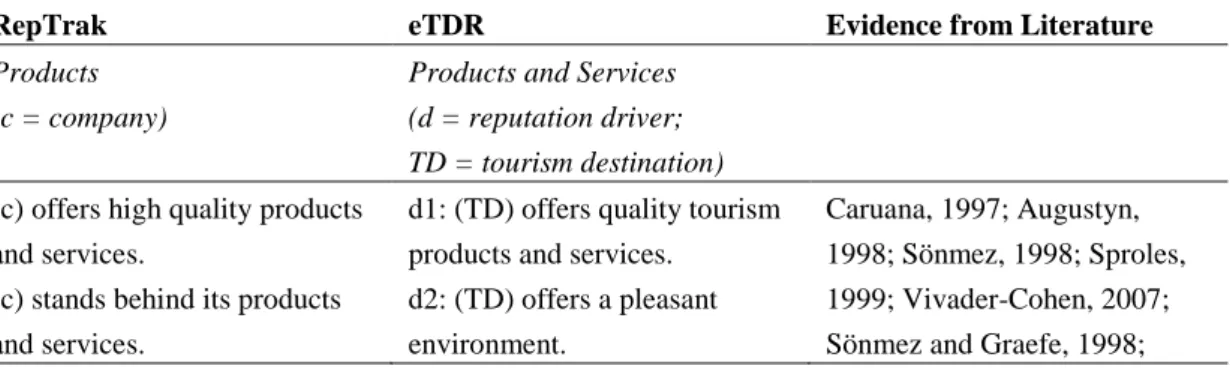 Table 3.2. Drivers from RepTrak, the final Product and Service drivers and related  literature 