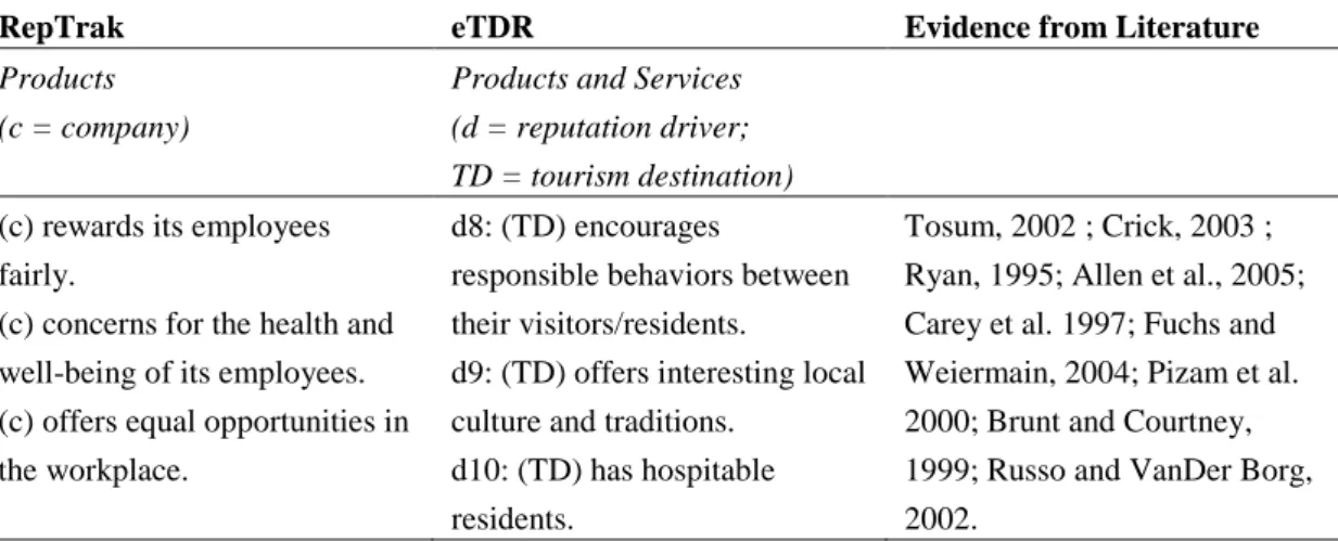 Table 3.4. Drivers from RepTrak, the final Society drivers and related literature 