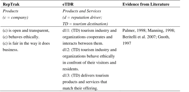 Table 3.5. Drivers from RepTrak, the final Governance drivers and related literature 