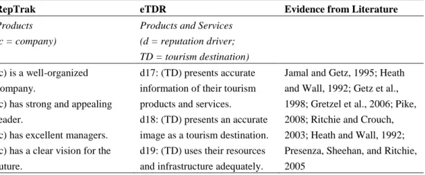 Table 3.7. Drivers from RepTrak, the final Leadership drivers and related literature 