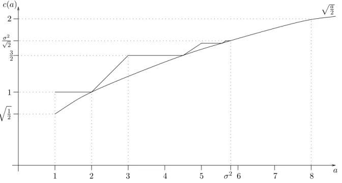 Figure 1.2: The capacity function c(a) and the volume constraint p a 2 .