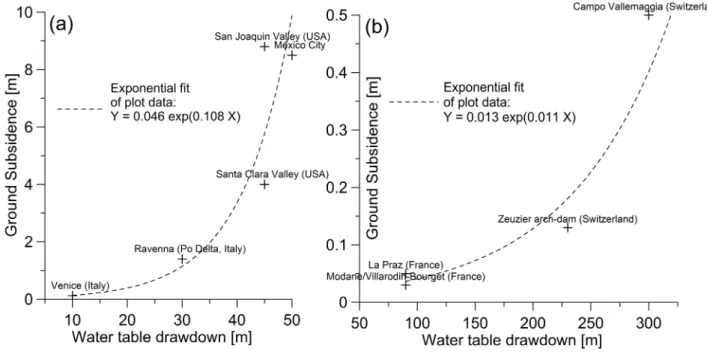 Figure 1.2: Relation between water table drawdown and ground subsidence in (a) granular porous aquifers and (b) fractured aquifers, with exponential fits of observed data