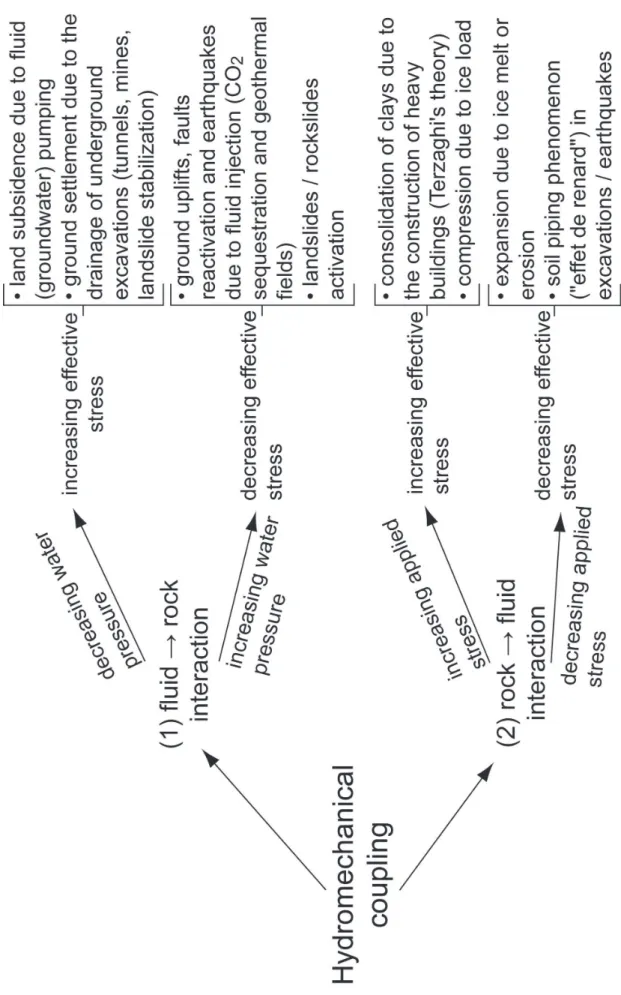 Figure 1.6: Diagram illustrating the main socio-economic implications of hydromechanical processes.