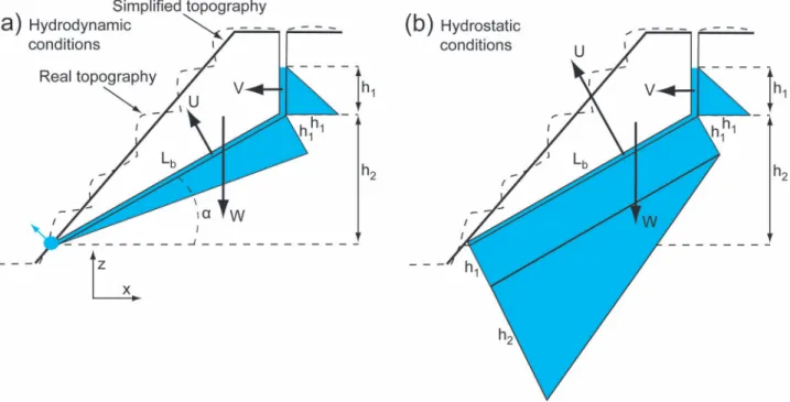 Figure 1.10: Landslide/rockslide activation due to the presence of groundwater. (a) At hydrodynamic condition water pressures in the fracture/sliding plane reduce the stability, (b) which becomes highly unstable if groundwater can not escape the system (mo