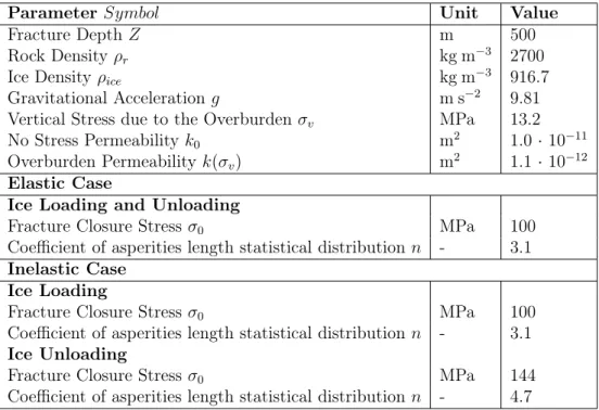 Table 2.2: Parameter values used in the ice load/unload problem.