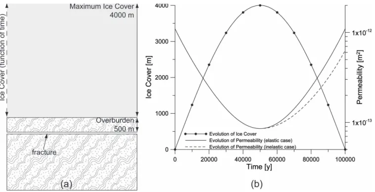 Figure 2.6: (a) Geometry for the ice loading/unloading problem, and (b) fracture permeability cal- cal-culated with Eq