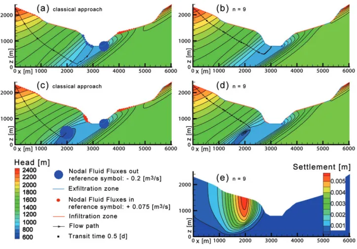 Figure 2.8: Hydraulic head, flow paths and infiltration/exfiltration fields for the classical approach, and for the Weibull distribution at initial conditions (a, b) and after the tunnel introduction (c, d)