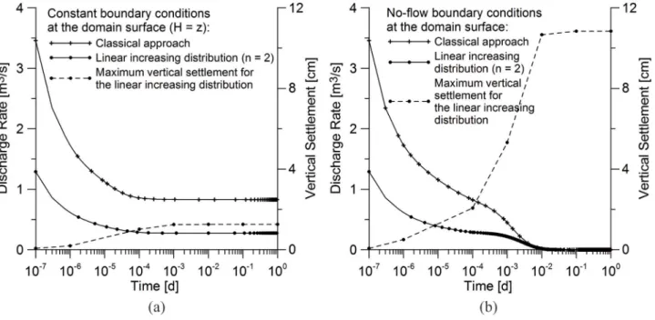 Figure 2.10: Evolution of the discharge rate drained by the tunnel (for the classical approach and the linear increasing distribution, solid lines), and of the maximum vertical settlement (for the linear increasing distribution, dashed line) as a function 
