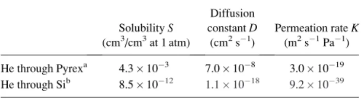 TABLE II. Calculated initial pressure change rate DP/Dt and permeation time constant for the 15 ll cell studied here and a hypothetical 1 ll cell