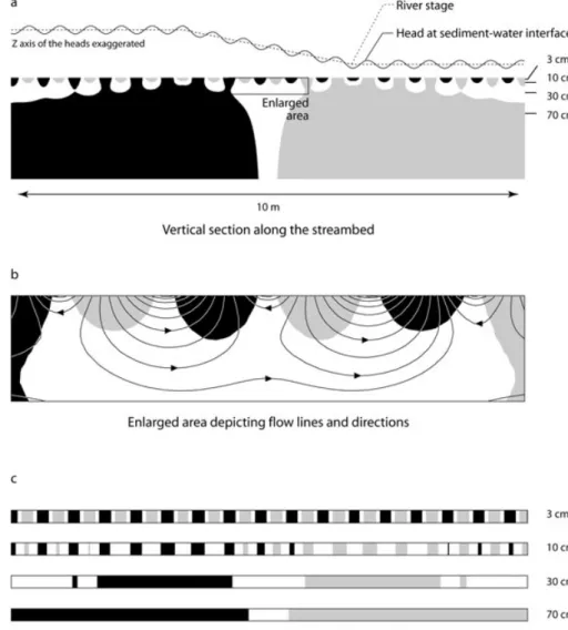 Figure 3. Pro ﬁ le of a streambed along a pool-rif ﬂ e-pool sequence with current – obstacle interactions