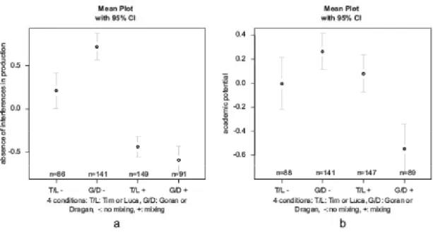 Figure 3. Means and 95% confidence intervals for the assessment of cross- cross-linguistic interferences (a) and academic potential (b) across the four conditions