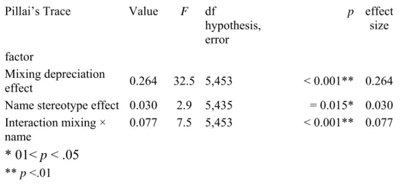 Table 2. Multivariate analyses of the two factors and their interaction. Effect sizes  are assessed by calculating partial Eta squares