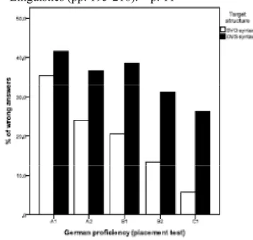 Figure 2. Empirical difficulty of items containing OVS vs. SVO structures  